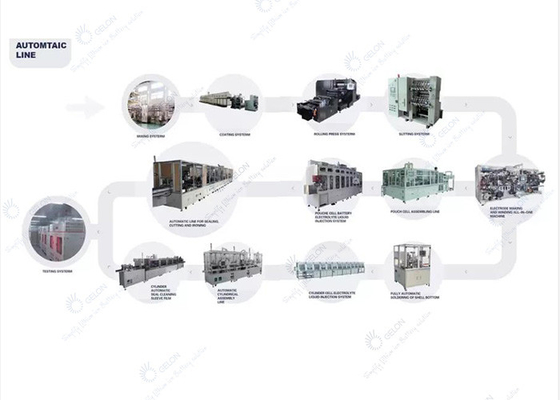GELON EV Car Sodium Ion Battery Production Line Soft Package Cylindrical Power