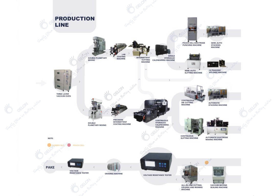 Automatic Lithium Battery Production Line Assemble Line For 21700 18650 EV