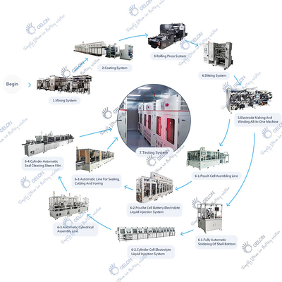 Custom Lithium Battery Production Line For Cylinder Cell / Pouch Cell / Prismatic Cell