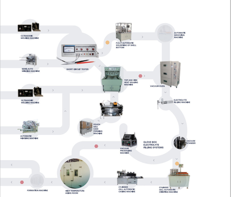 High Efficiency Lithium Ion Battery Production Pilot Production Line